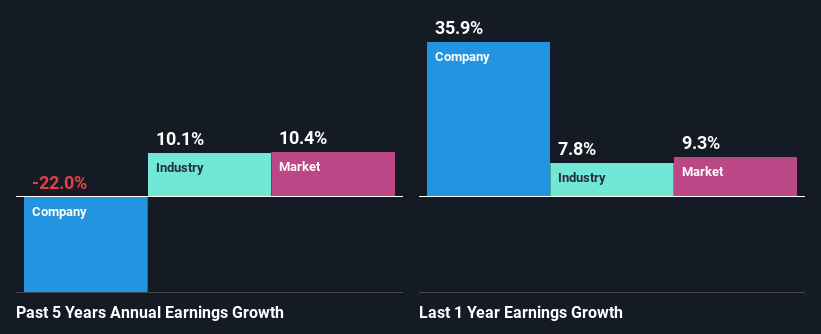 past-earnings-growth