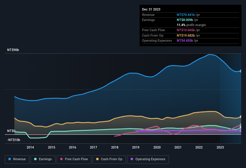 earnings-and-revenue-history