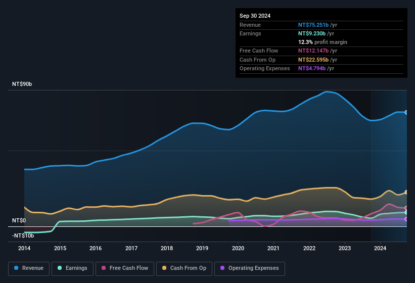 earnings-and-revenue-history