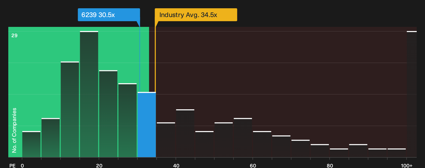 TWSE:6239 P/E Ratio as at Oct 2026