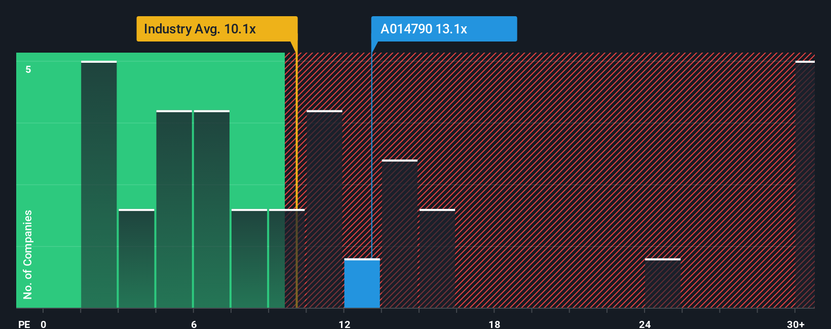 pe-multiple-vs-industry