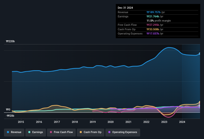 earnings-and-revenue-history