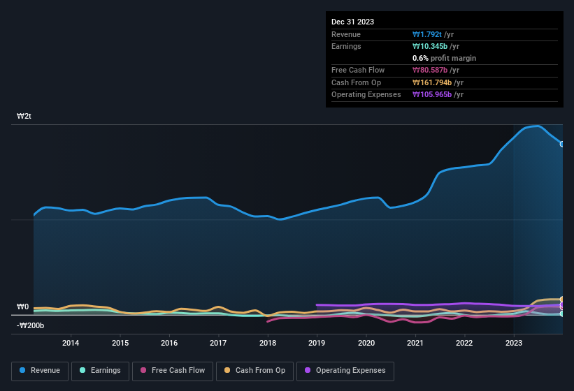 earnings-and-revenue-history