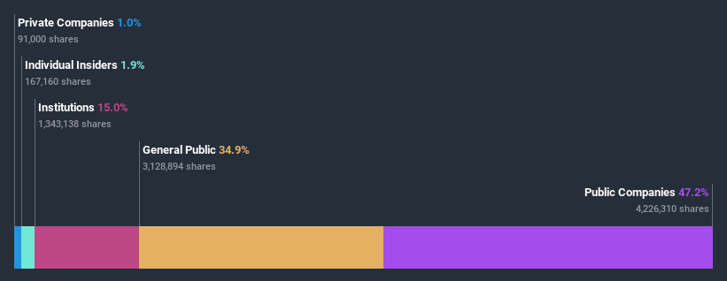 ownership-breakdown