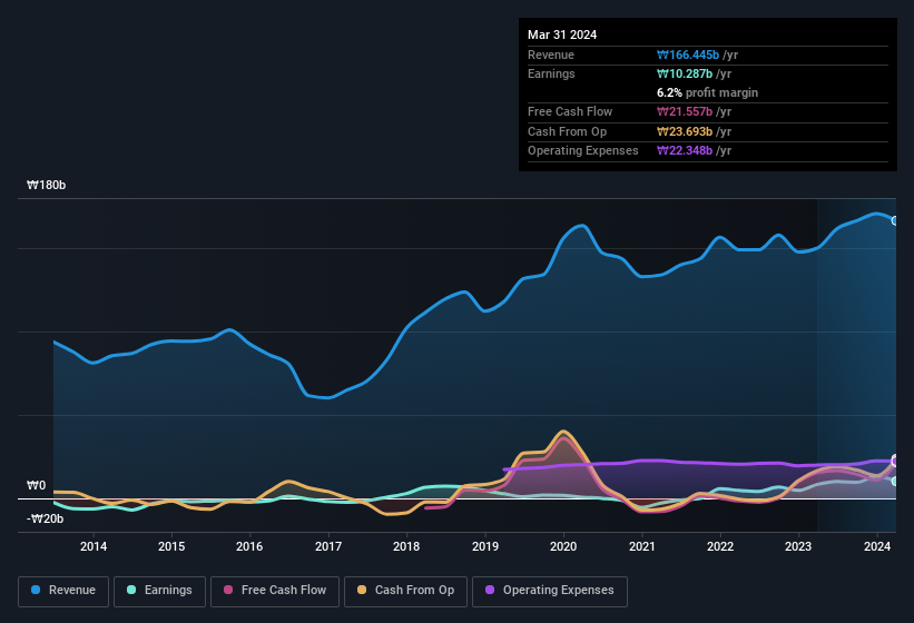 earnings-and-revenue-history