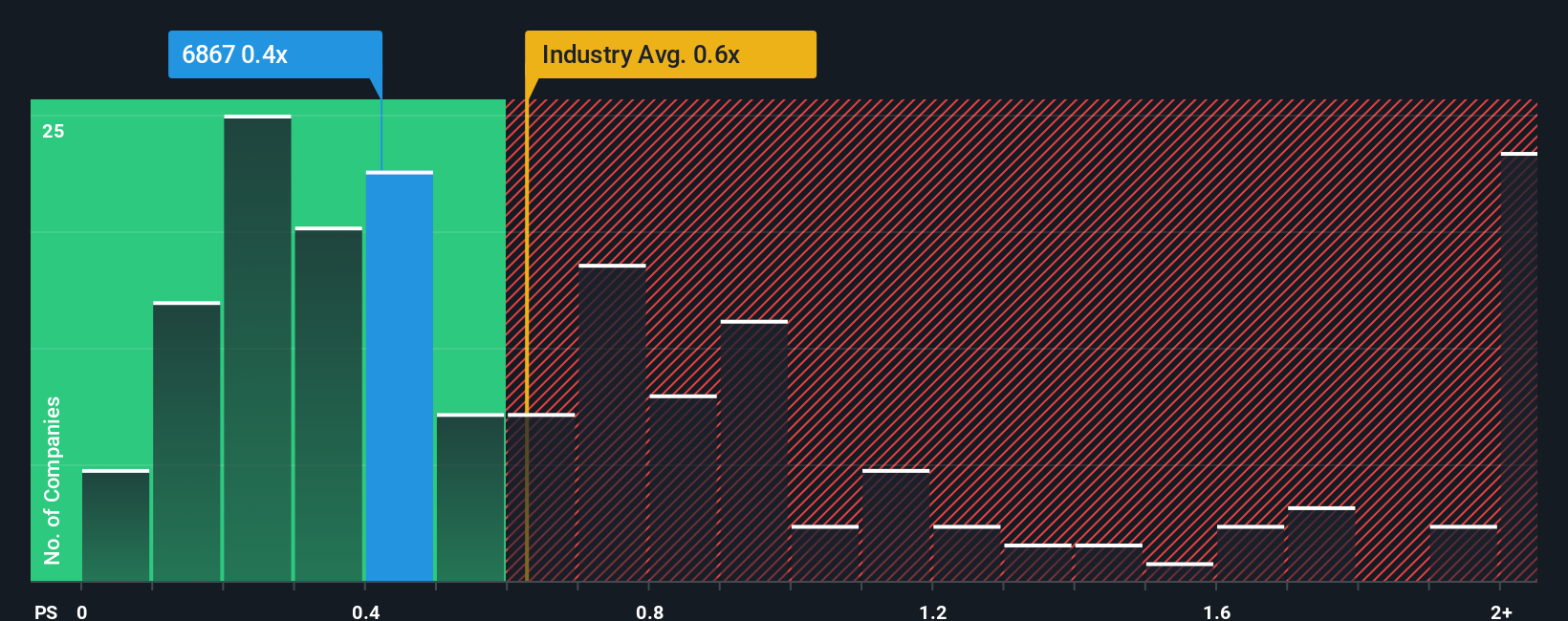 ps-multiple-vs-industry
