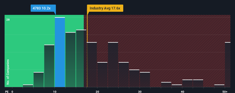 pe-multiple-vs-industry