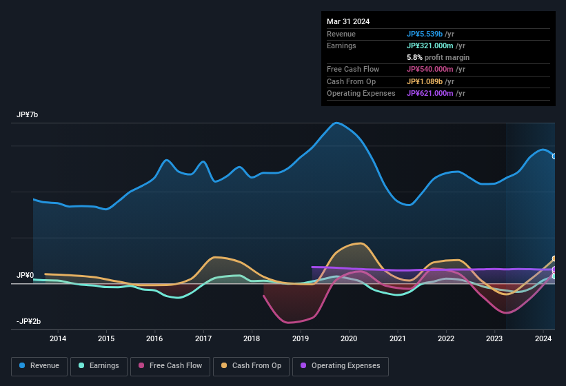 earnings-and-revenue-history