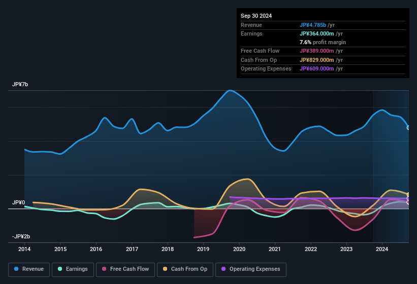 earnings-and-revenue-history