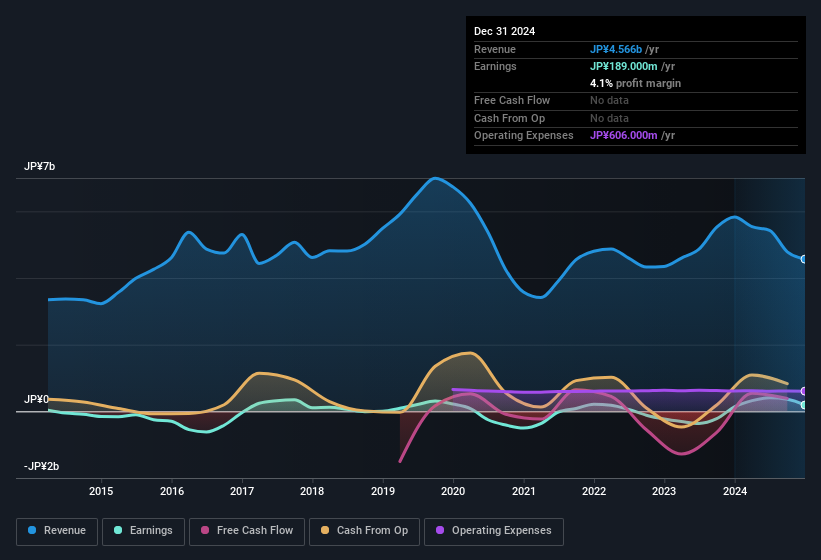 earnings-and-revenue-history