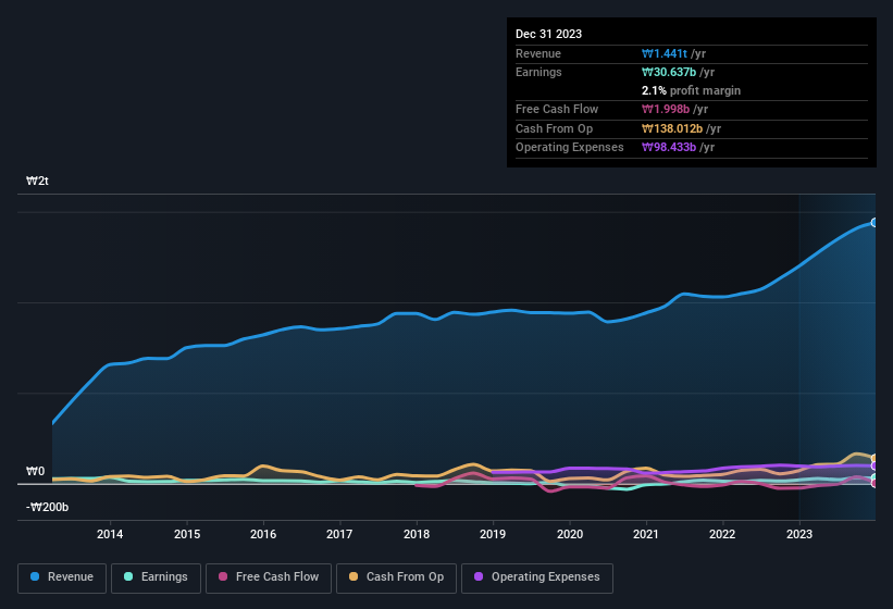 earnings-and-revenue-history