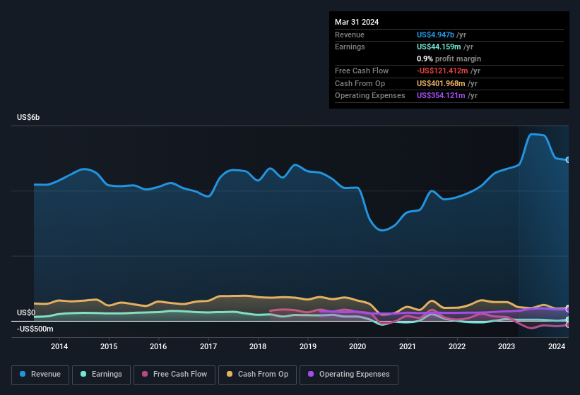 earnings-and-revenue-history