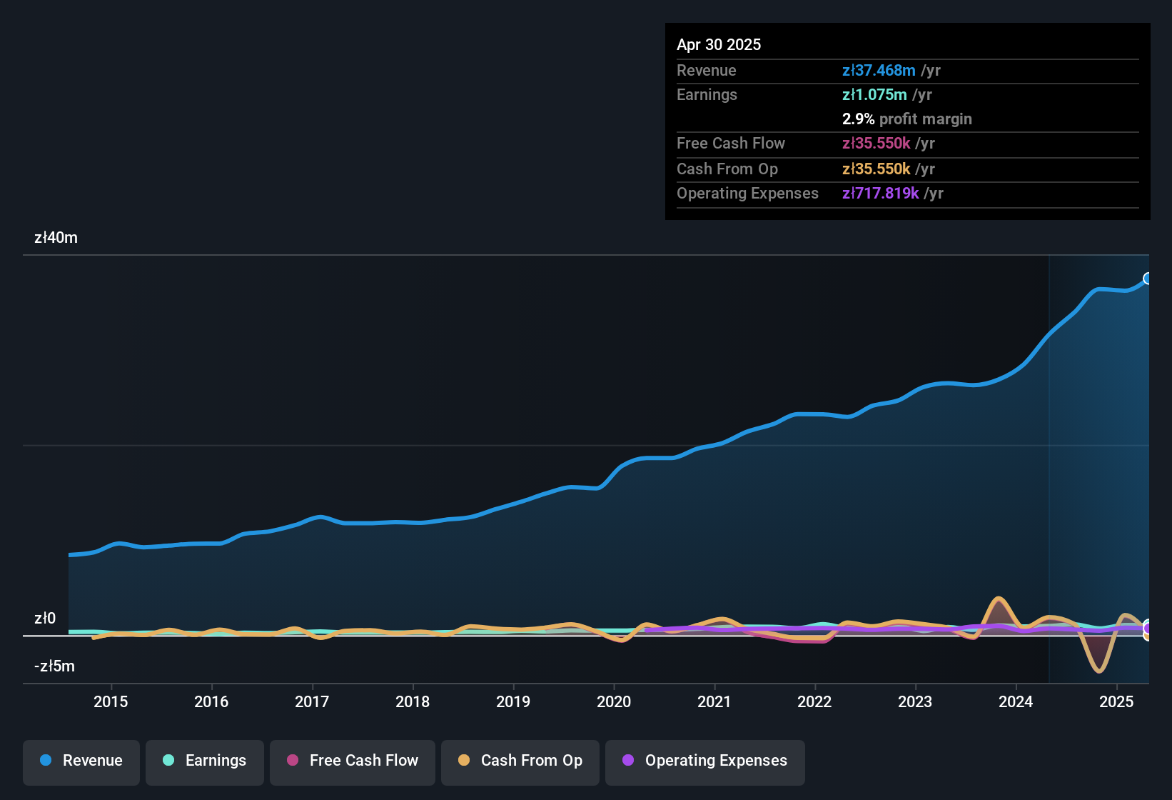 earnings-and-revenue-history