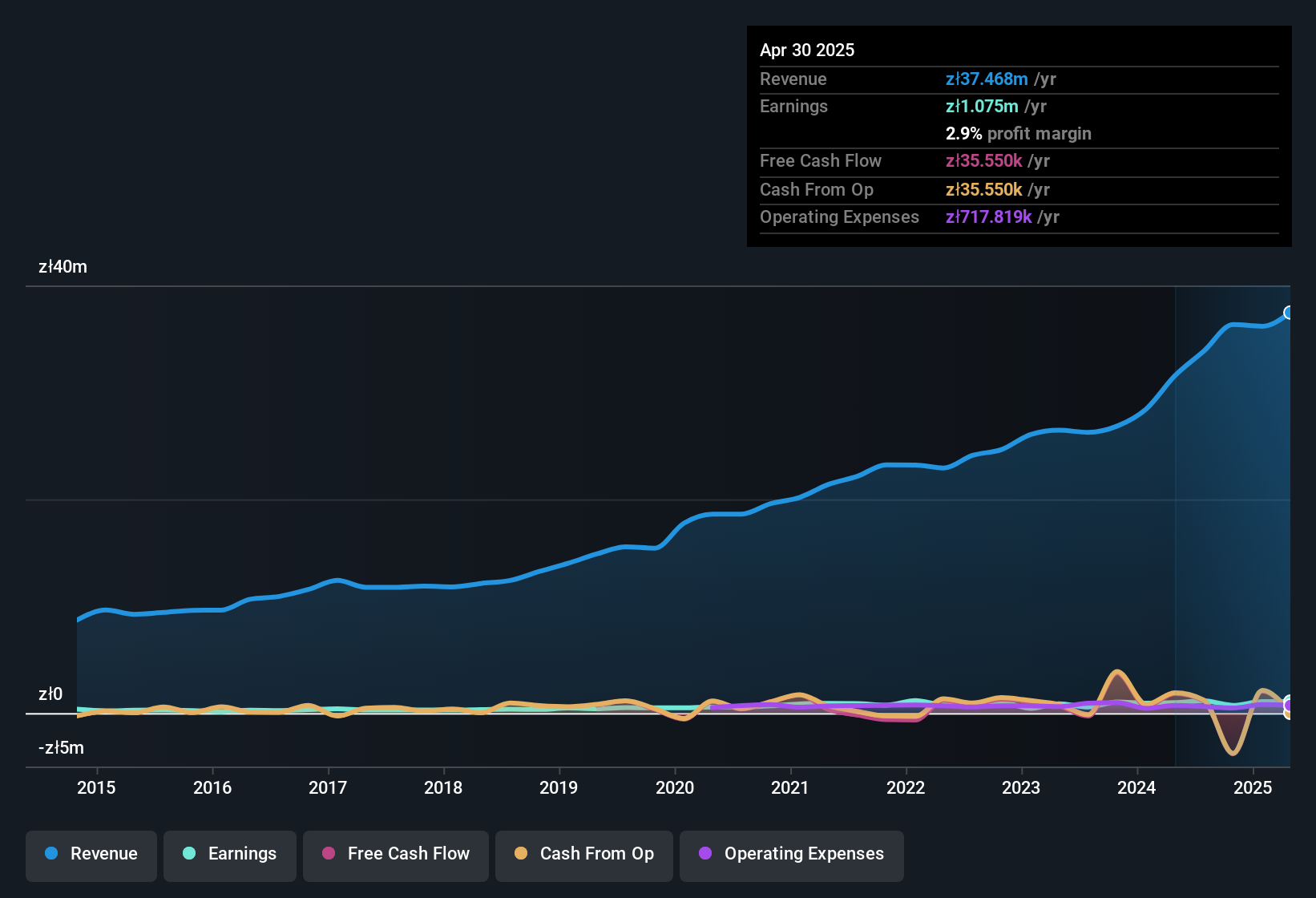 earnings-and-revenue-history