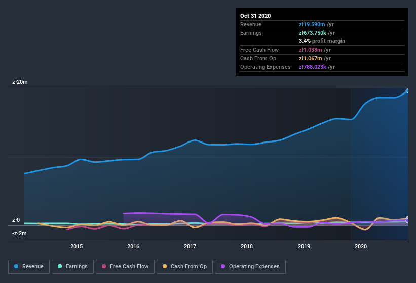 earnings-and-revenue-history