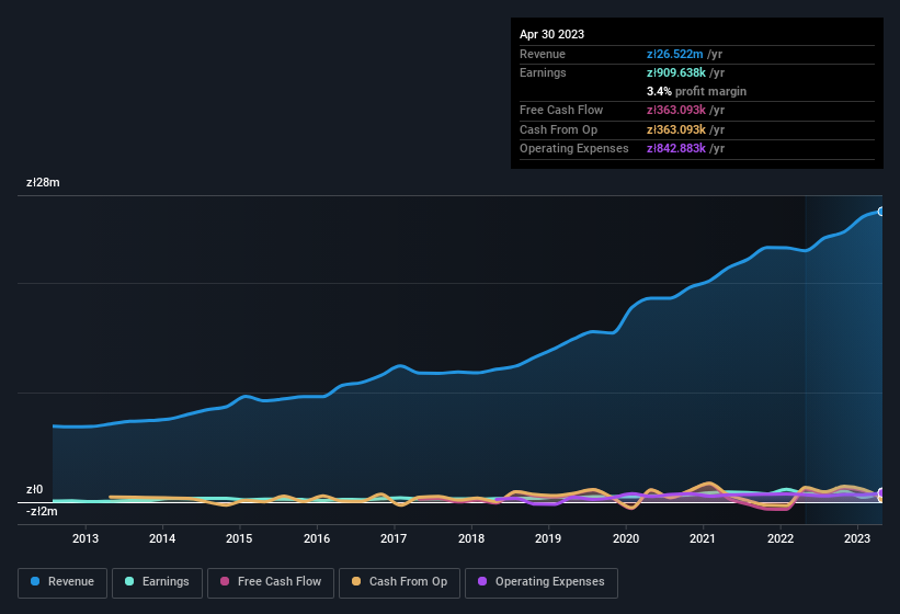 earnings-and-revenue-history