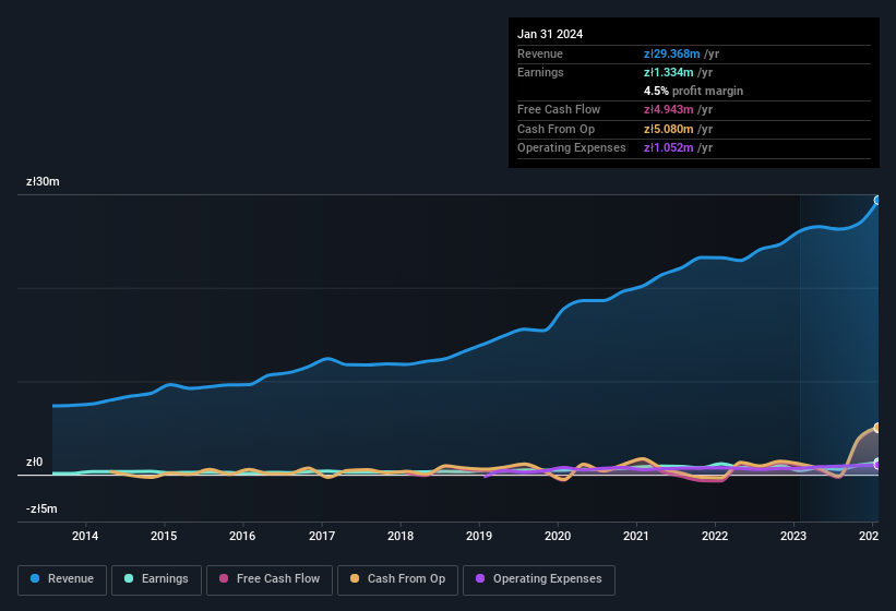 earnings-and-revenue-history