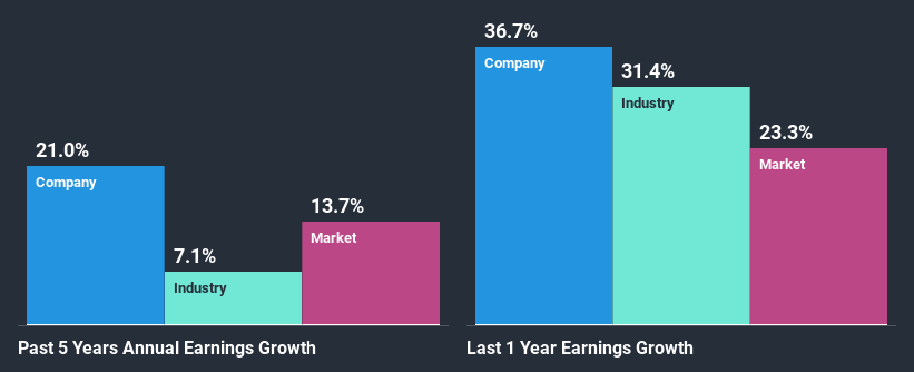 past-earnings-growth