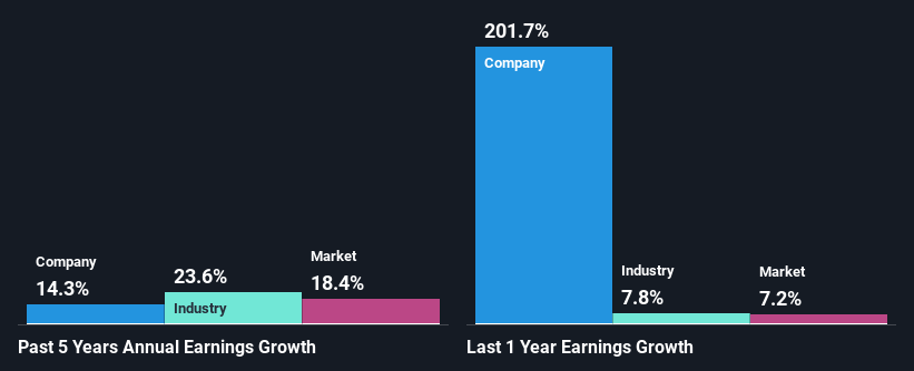 past-earnings-growth