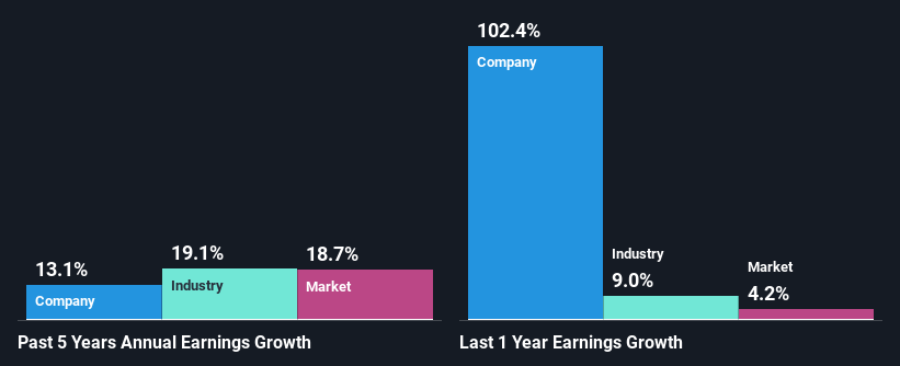 past-earnings-growth