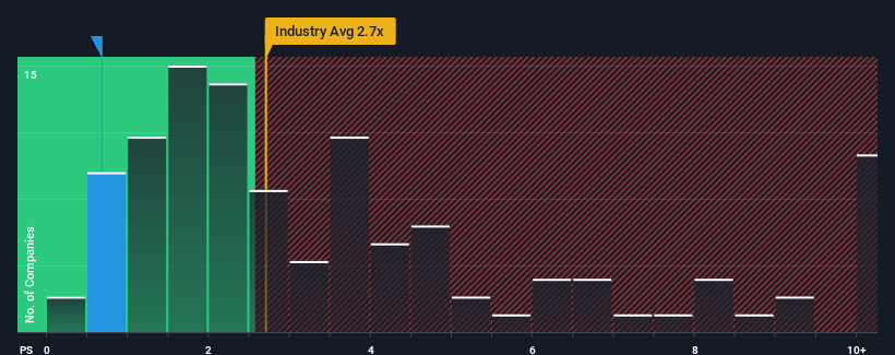 ps-multiple-vs-industry