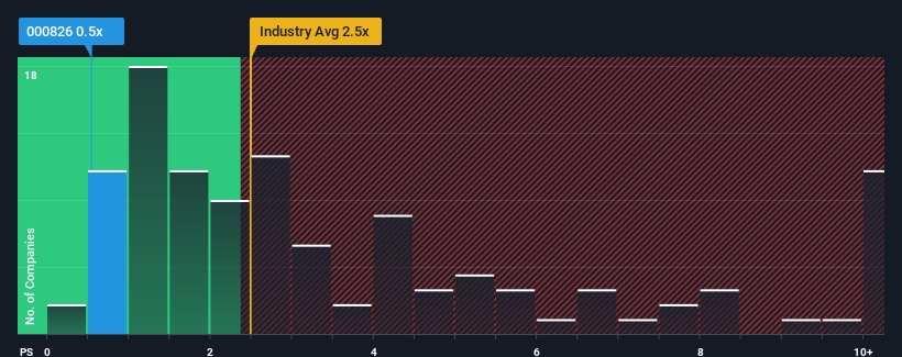 ps-multiple-vs-industry