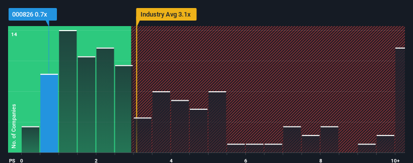 ps-multiple-vs-industry