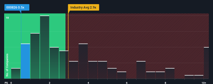 ps-multiple-vs-industry