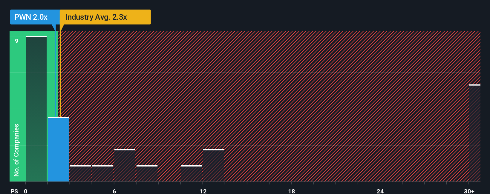 ps-multiple-vs-industry