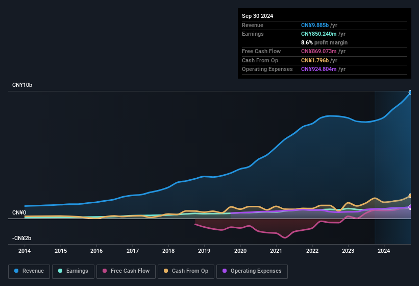 earnings-and-revenue-history