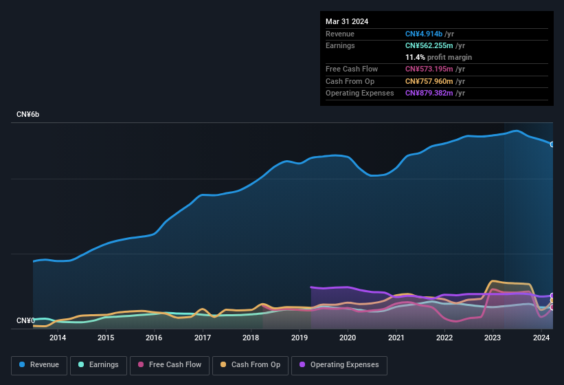 earnings-and-revenue-history