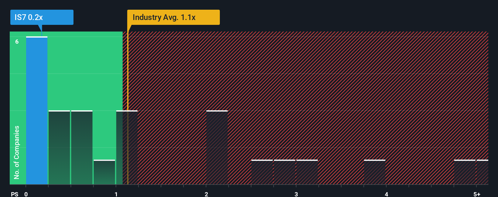 ps-multiple-vs-industry