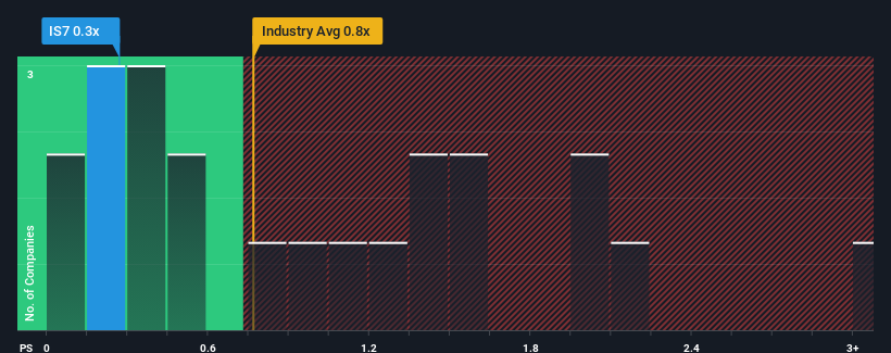 ps-multiple-vs-industry