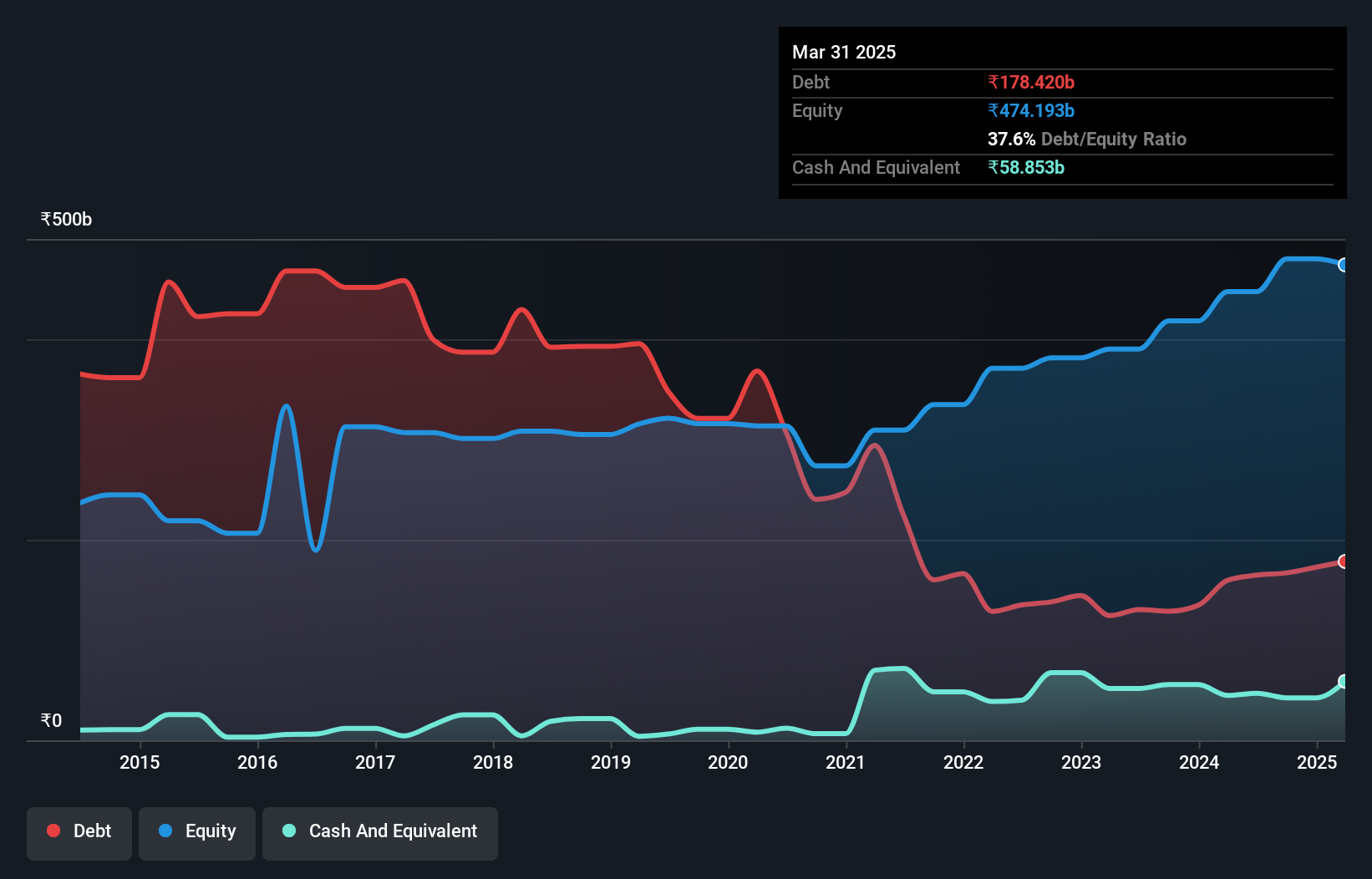 debt-equity-history-analysis
