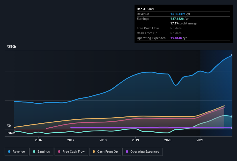 earnings-and-revenue-history