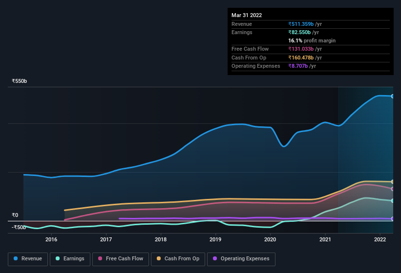 earnings-and-revenue-history