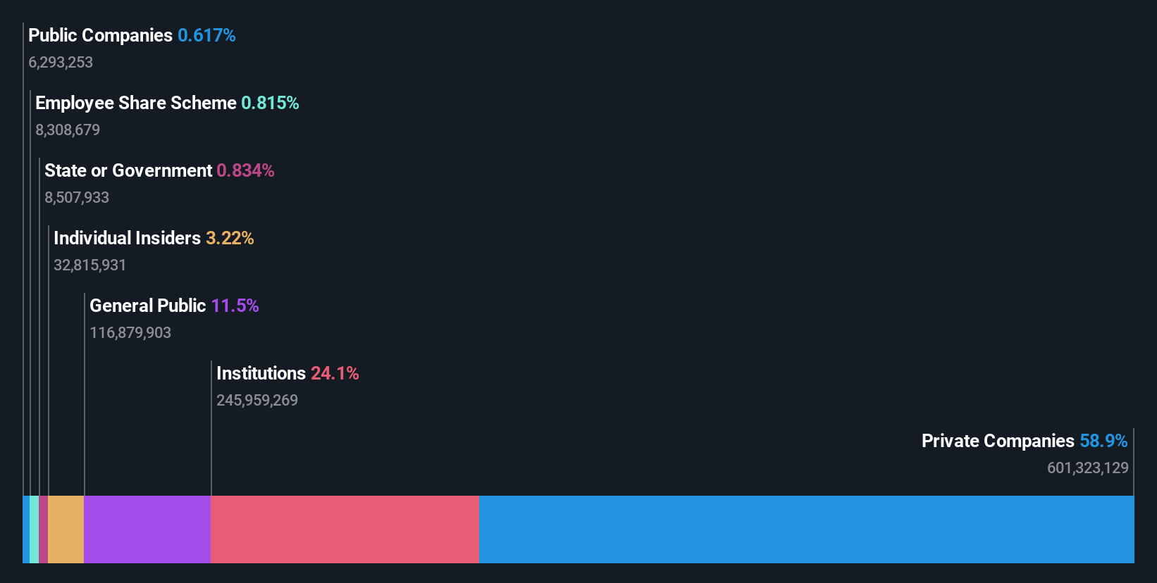 ownership-breakdown