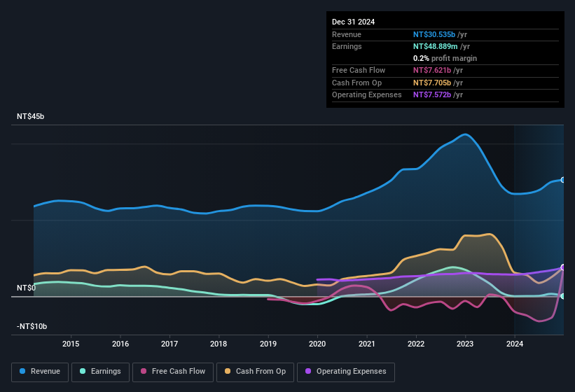 earnings-and-revenue-history