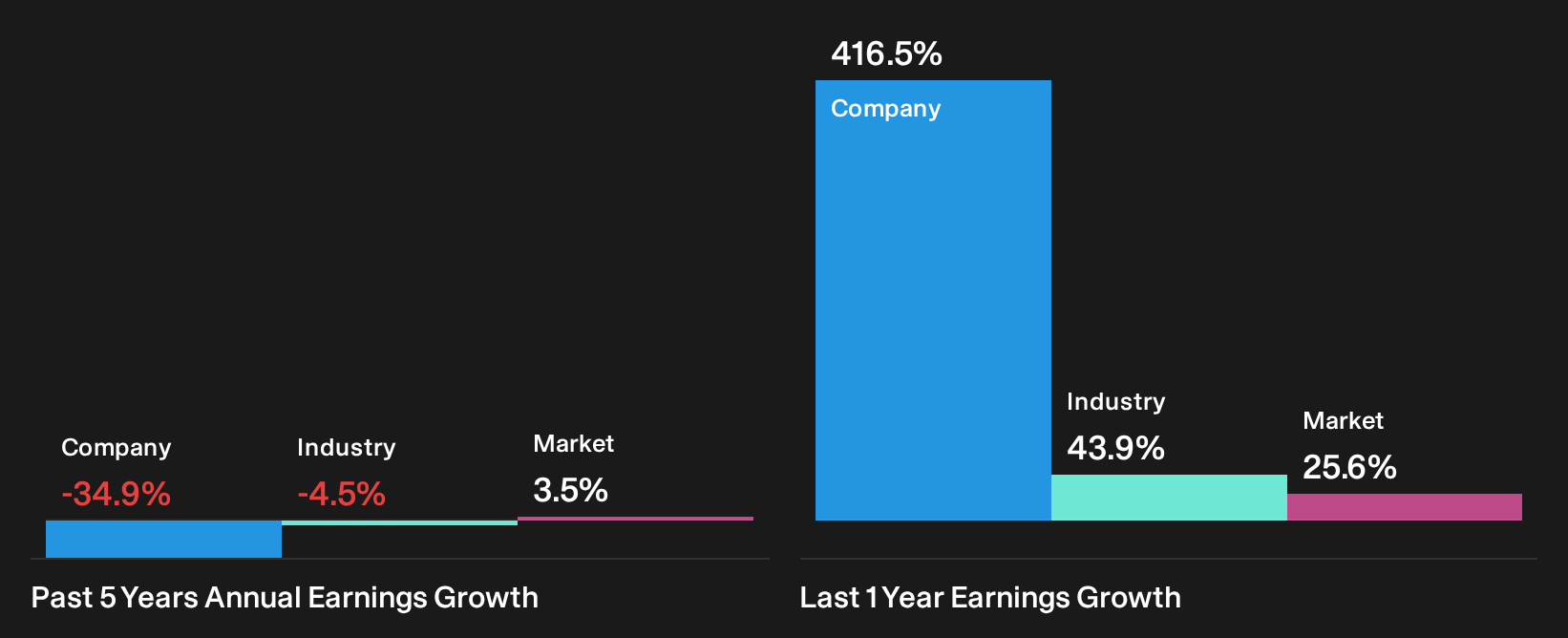 TWSE:3189 Past Earnings Growth as at Sep 2026