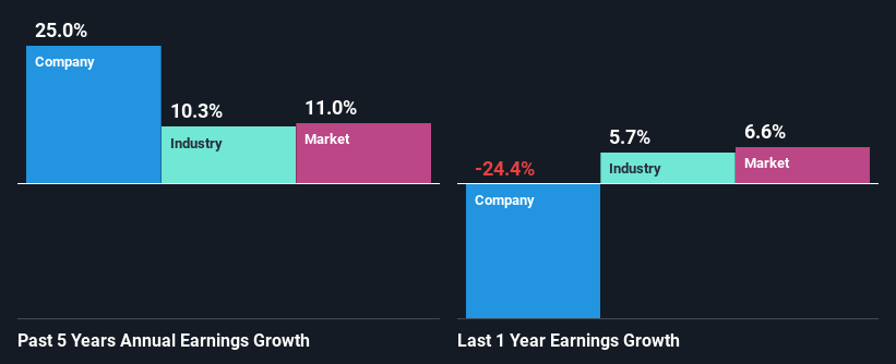 past-earnings-growth