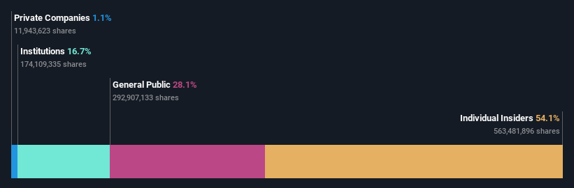 ownership-breakdown