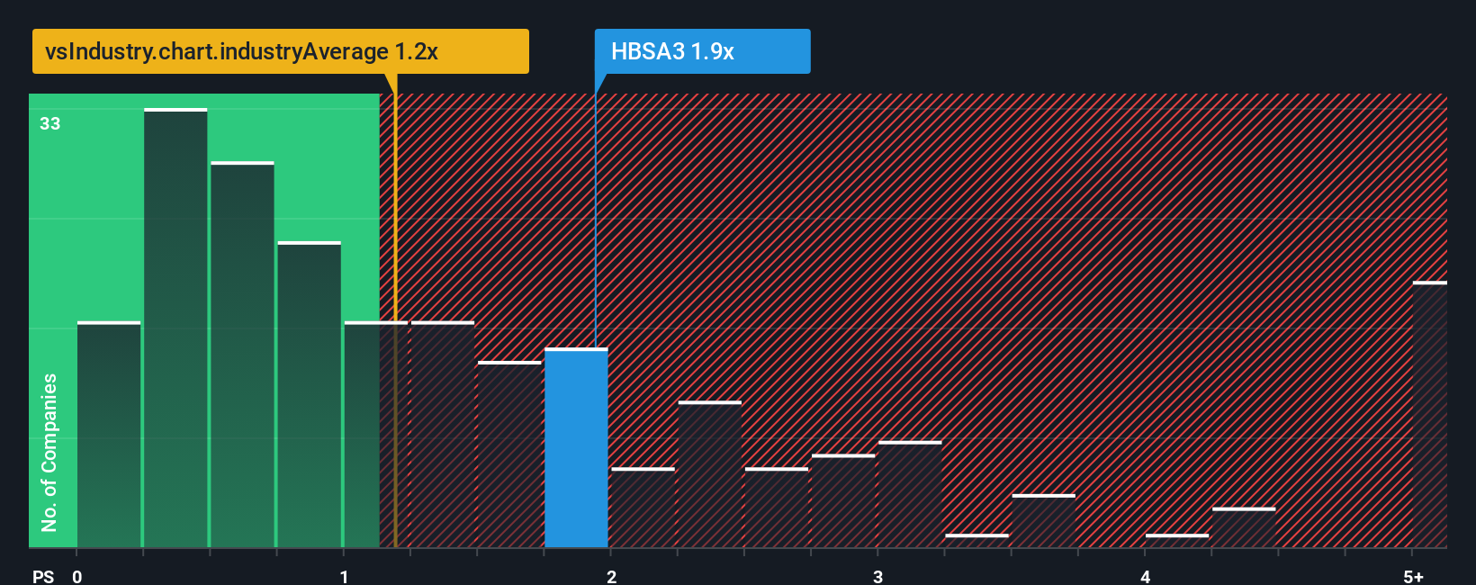 ps-multiple-vs-industry