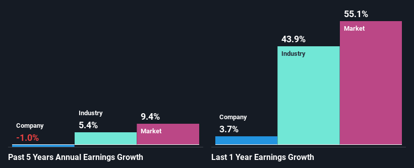 past-earnings-growth