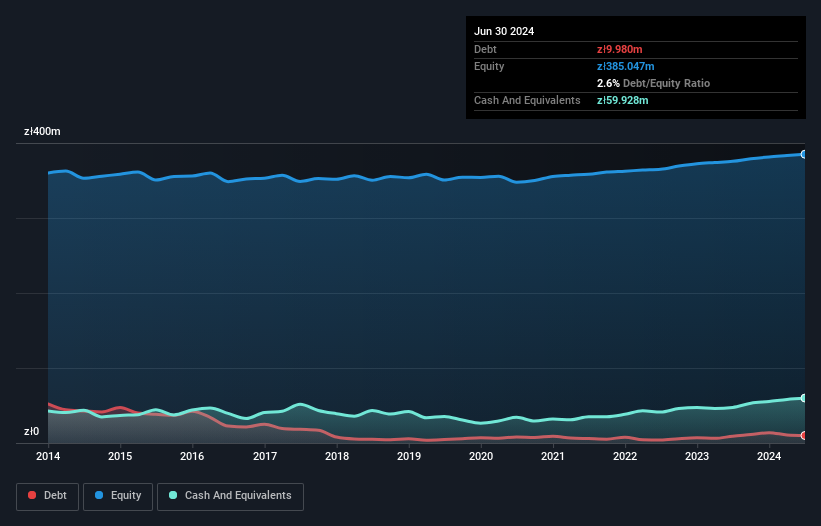 Is Aqua Spólka Akcyjna (WSEAQU) Using Too Much Debt? Simply Wall St News