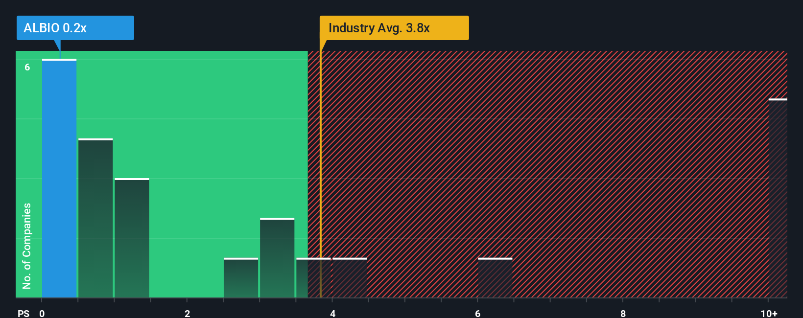 ps-multiple-vs-industry