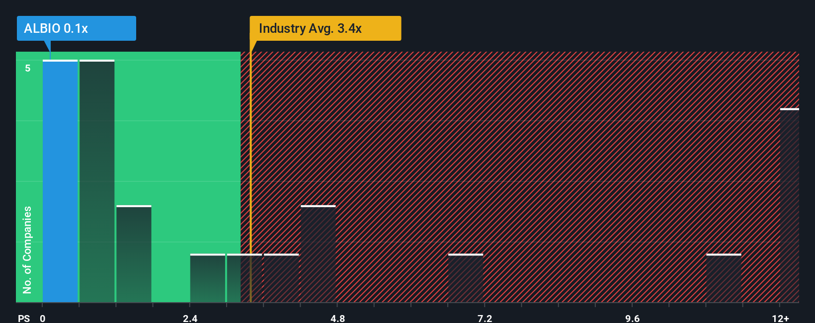 ps-multiple-vs-industry
