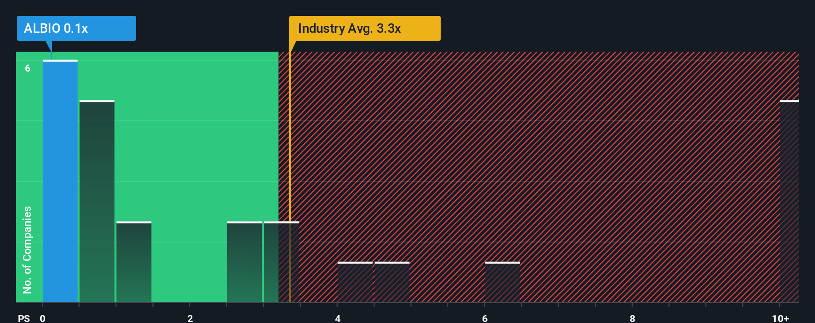 ps-multiple-vs-industry