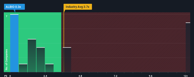 ps-multiple-vs-industry