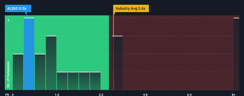 ps-multiple-vs-industry