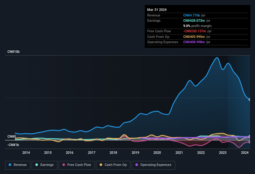 earnings-and-revenue-history